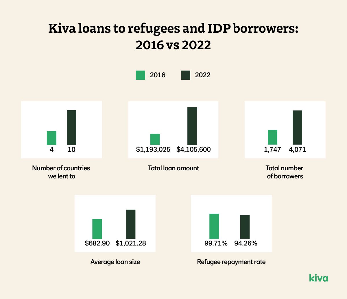 Kiva loans to refugees and IDPs in 2016 vs 2022