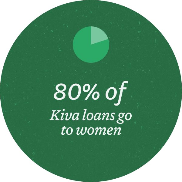 80 percent of Kiva loans go to women - infographic