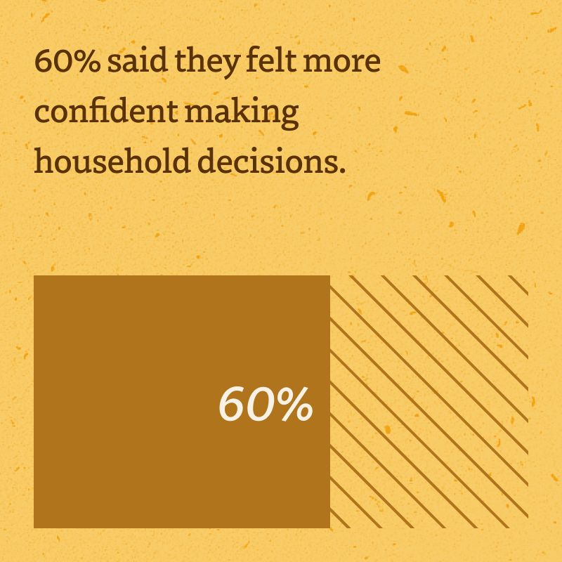 Graphic - 60% said they felt more confident making household decisions. 