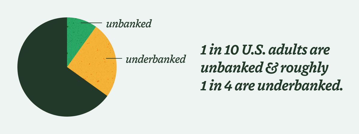 1 in 10 U.S. adults are unbanked & roughly  1 in 4 are underbanked.