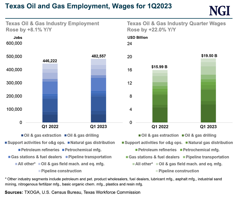 1q2023-texas-oil-and-gas-employment-wages-20230829