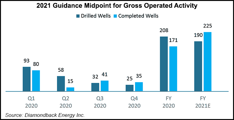 2021-guidance-midpoint-for-gross-operated-activity