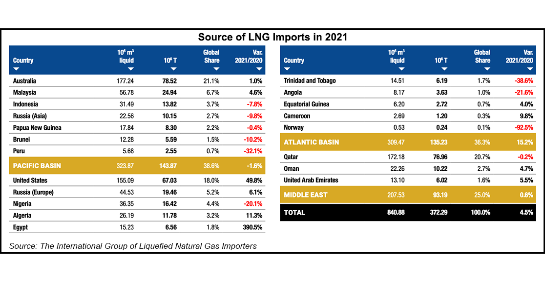 2021-source-of-lng-imports-20220505-2