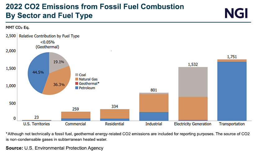 2022-co2-emissions-from-fossil-fuel-combustion-by-