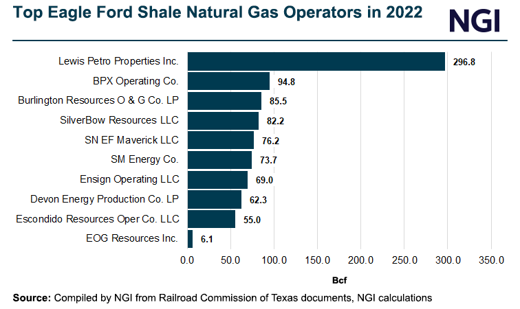 2022-top-eagle-ford-shale-natural-gas-operators-20