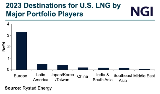 Bar graph showing destinations for U.S. LNG by major portfolio players