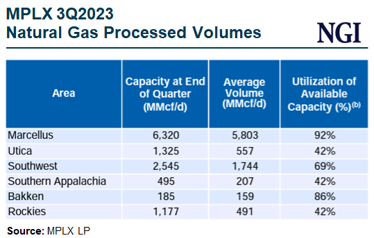 3q2023-natural-gas-processed-volumes-mplx-10312023