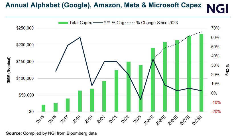 Annual-Alphabet-Google-Amazon-Meta-and-Microsoft-Capex-20240605