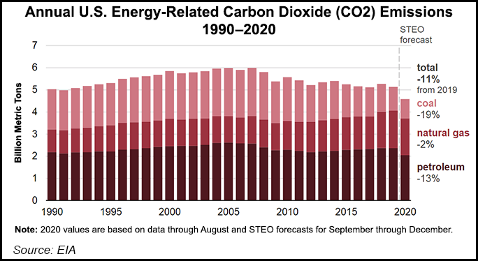 annual-us-energy-related-carbon-dioxide-co2-emissi