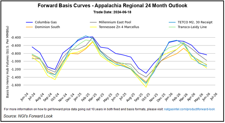 NGI's Appalachia Regional Average curve