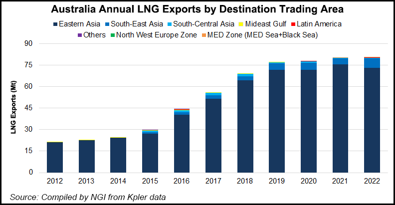 australia-annual-lng-exports-by-destination-tradin