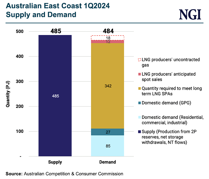 australian-east-coast-1q2024-supply-and-demand-202