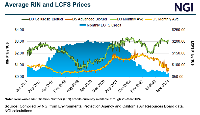 average-rin-and-lcfs-prices-20240425