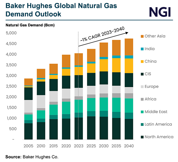 baker-hughes-global-natural-gas-demand-outlook-202