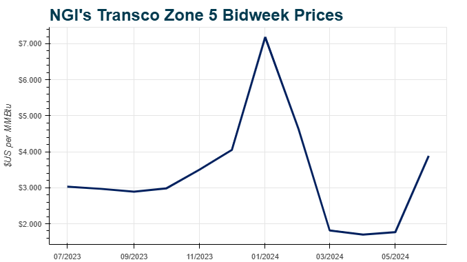 Natural Gas Bidweek day 2 prices