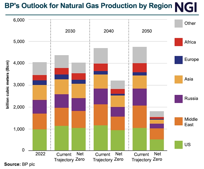 Bar graph showing natural gas production by region for BP