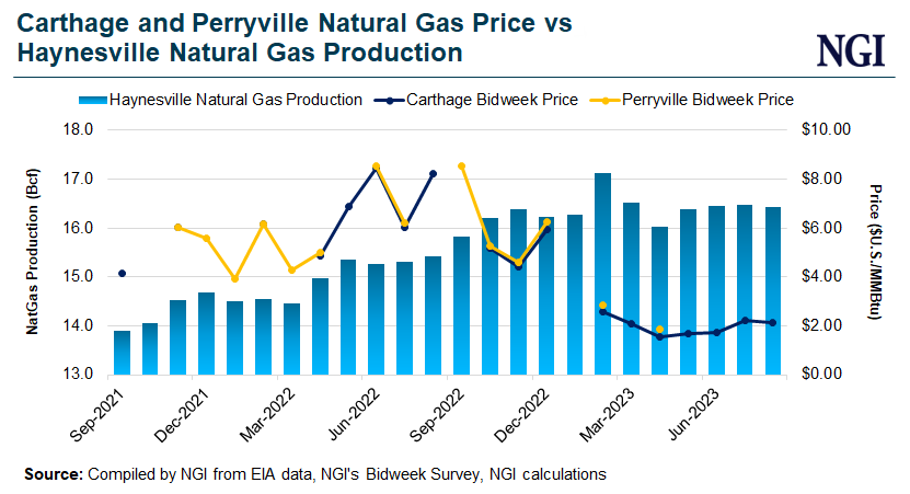 carthage-and-perryville-natural-gas-price-vs-hayne