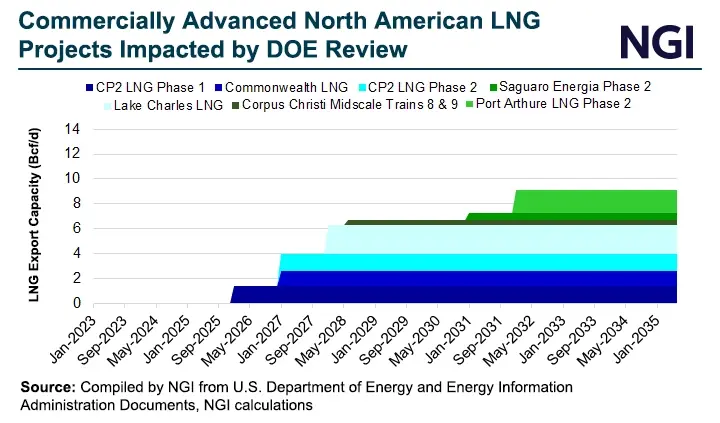 Commercially-Advanced-North-American-LNG-Projects-Impacted-by-DOE-Review-20240628