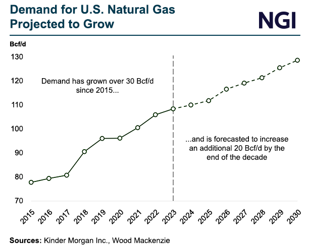 demand-for-us-natural-gas-projected-to-grow-202404