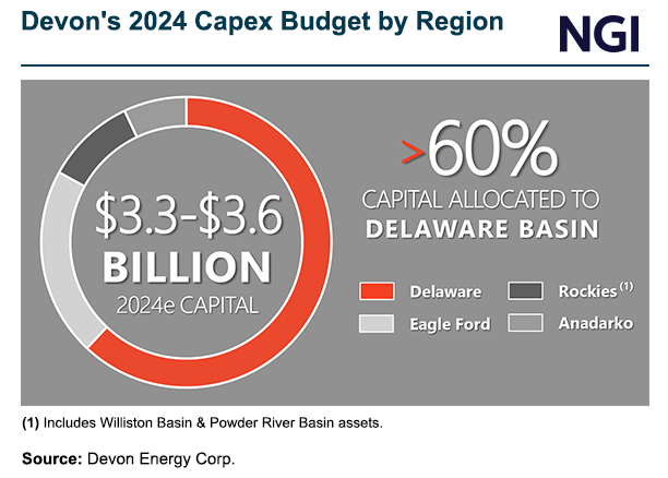 devon-2024-capex-budget-by-region-20240301