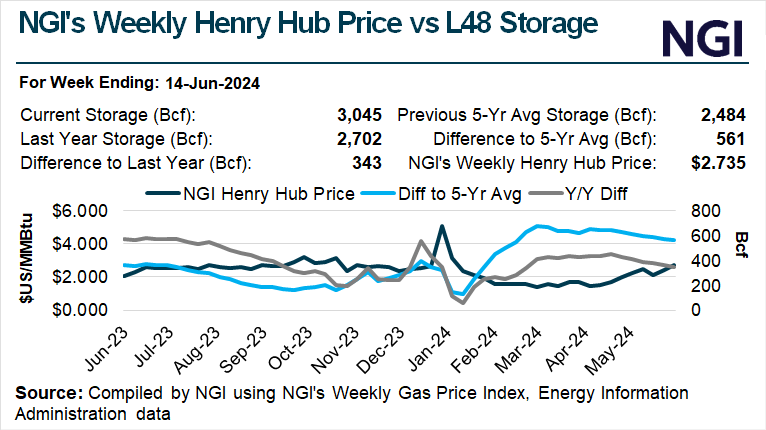 NGI's weekly natural gas prices vs EIA storage graph