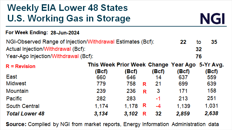 NGI's EIA storage chart