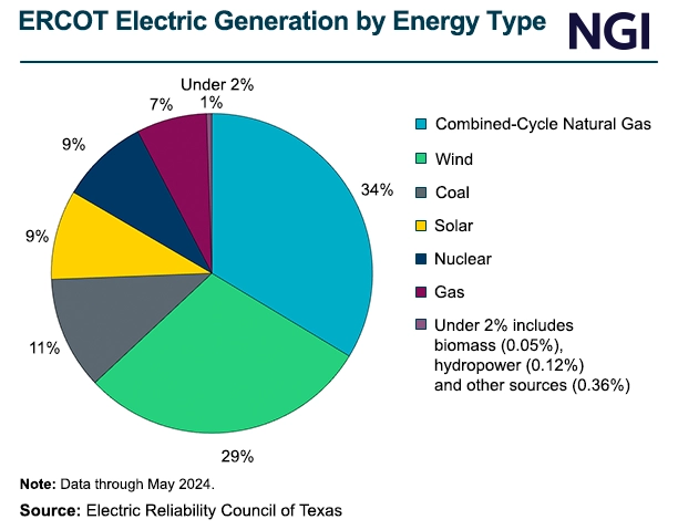 Chart showing ERCOT's electric generation by energy type