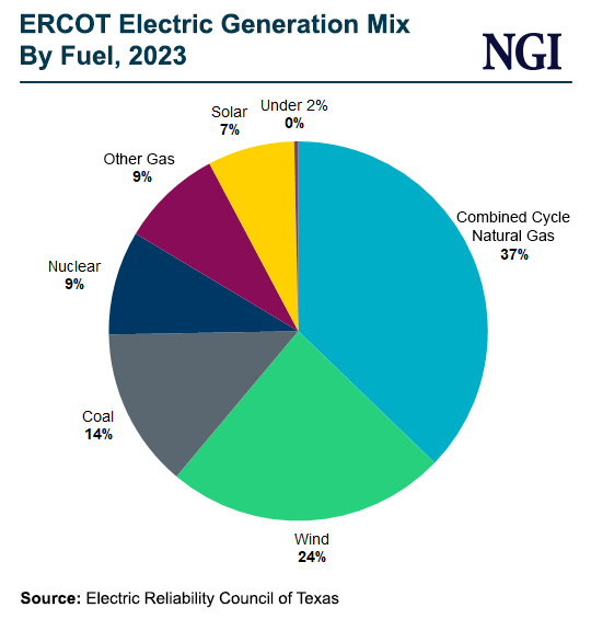 ercot-electric-generation-mix-by-fuel-20231108