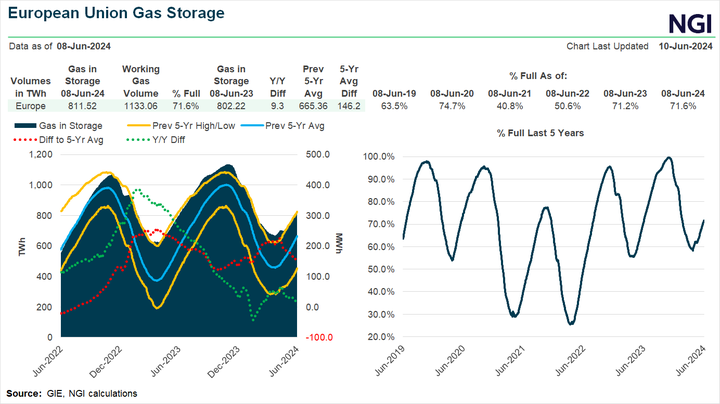 European-Gas-Storage20240610