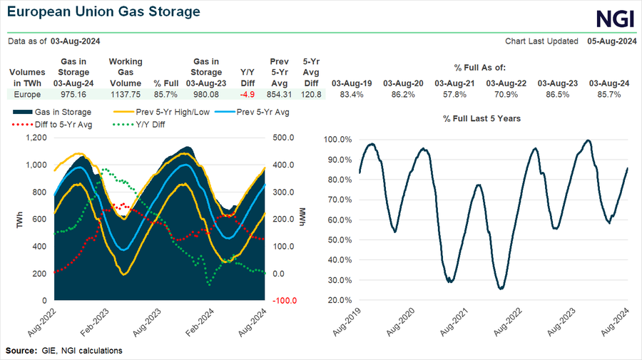 European Union Natural Gas Storage