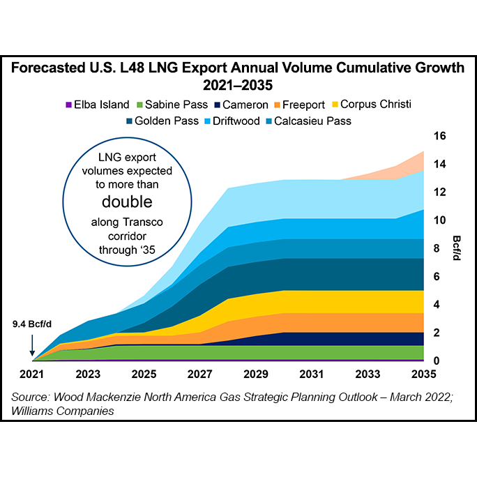 forecasted-us-l48-lng-export-annual-volume-cumulat