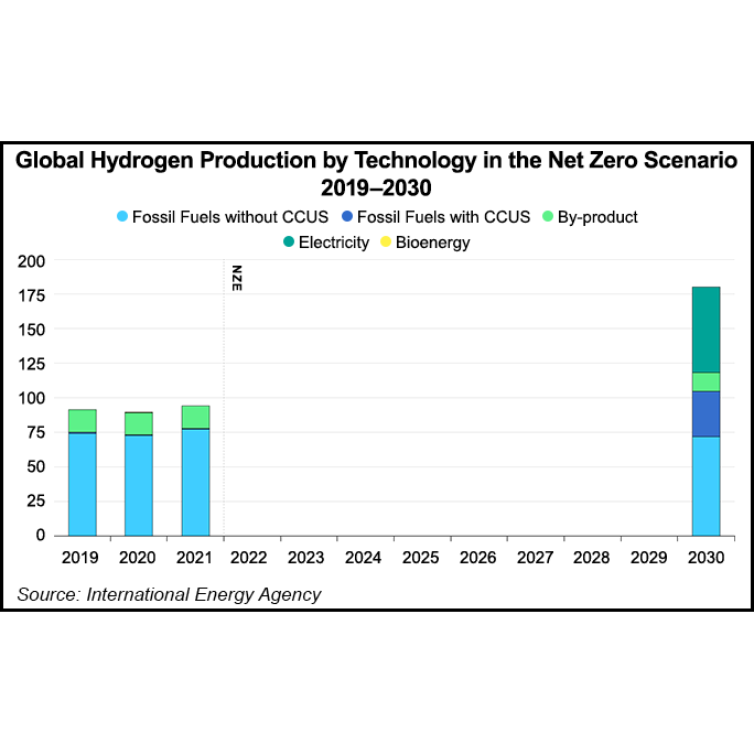 global-hydrogen-production-by-technology-in-the-ne