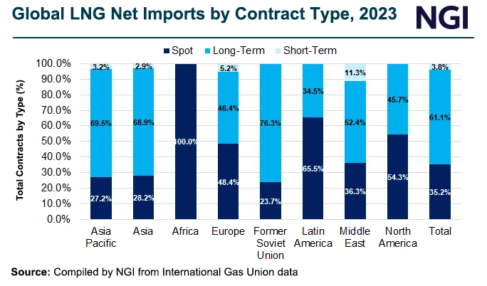 Global-LNG-Net-Imports-by-Contract-Type-2023-20240627