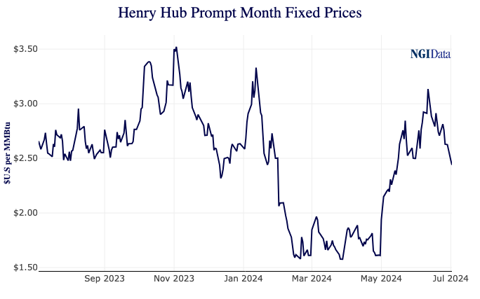 NGI's Henry Hub fixed forward curve