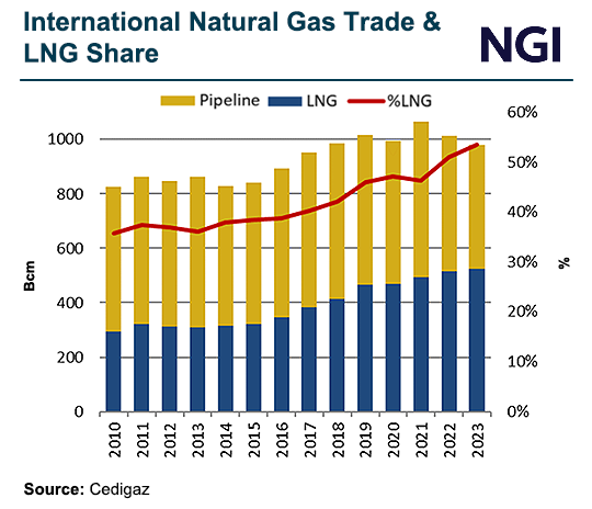 international-natural-gas-trade-and-lng-share-2024