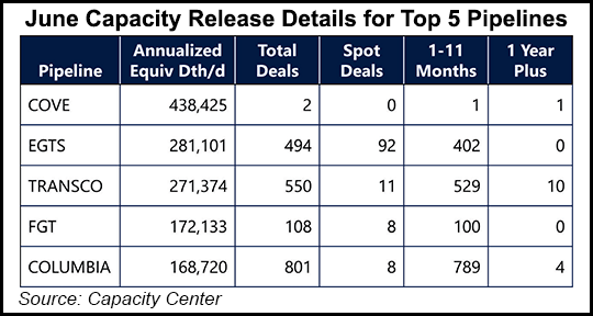 june-capacity-release-details-for-top-5-pipelines-