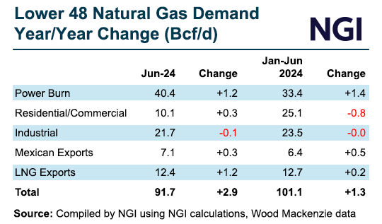 Chart showing Lower 48 natural gas demand changes