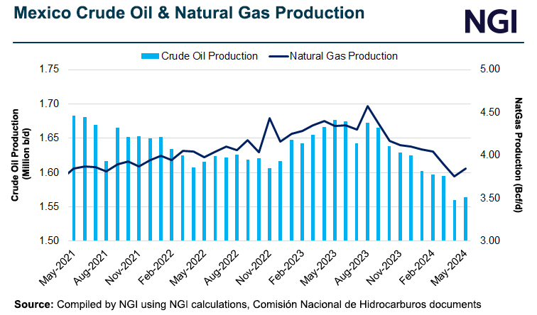 Mexico-Crude-Oil-and-Natural-Gas-Production-20240701