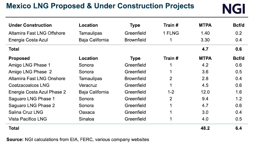 Mexico-LNG-Proposed-and-Under-Construction-Projects-20240702