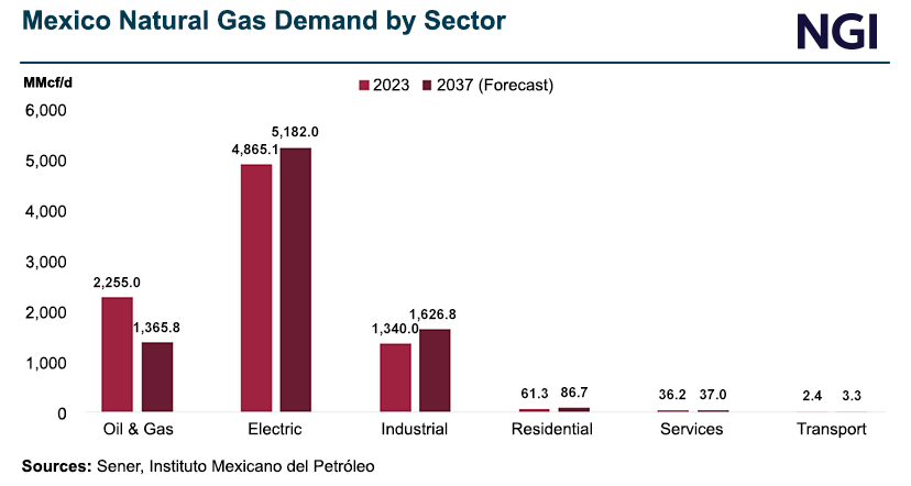 mexico-natural-gas-demand-by-sector-20240402