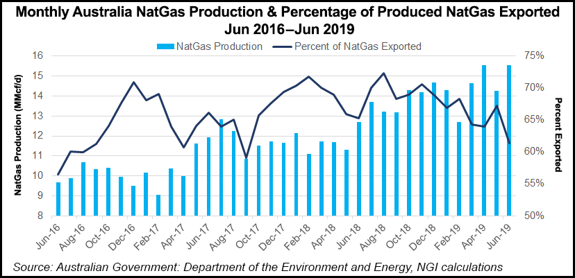 monthly-australia-natgas-production-and-percentage