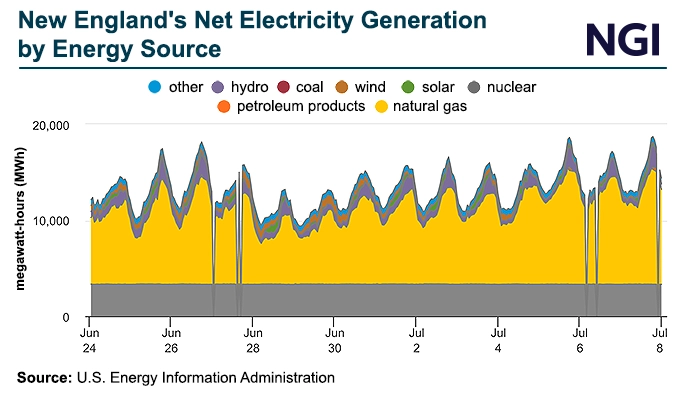 Graph showing New England's electric generation by source