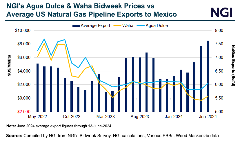 NGI-Agua-Dulce-and-Waha-Bidweek-Price-vs-Average-US-NatGas-Pipeline-Exports-to-Mexico-20240613