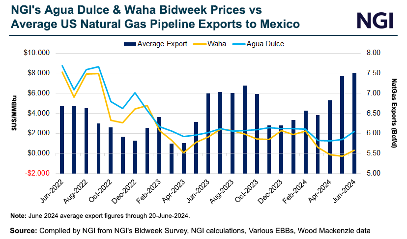 NGI-Agua-Dulce-and-Waha-Bidweek-Prices-vs-Average-US-Natural-Gas-Pipeline-Exports-to-Mexico-20240620