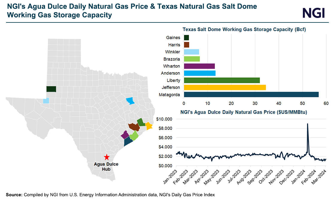 ngi-agua-dulce-daily-natural-gas-price-and-texas-n