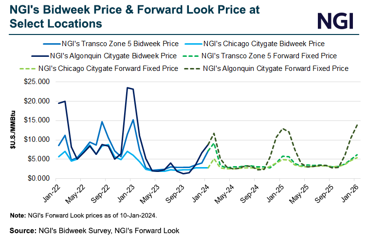 ngi-bidweek-price-and-forward-look-price-at-select