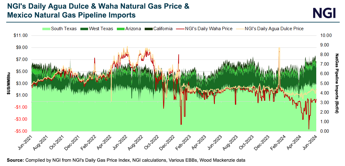 ngi-daily-agua-dulce-and-waha-natural-gas-price-an