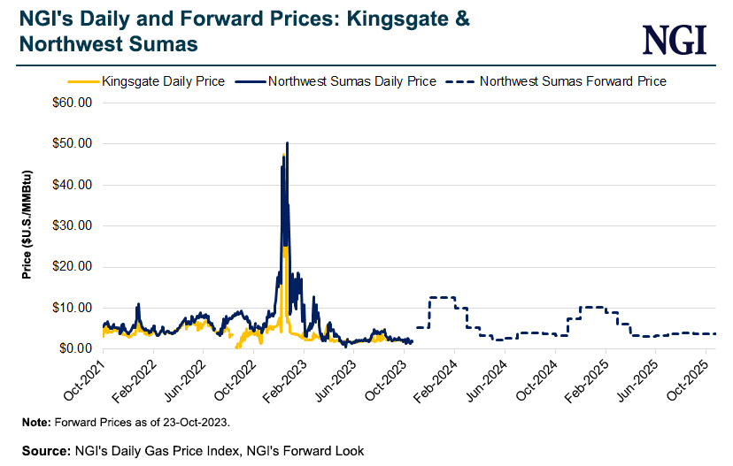 ngi-daily-and-forward-prices-kingsgate-and-northwe