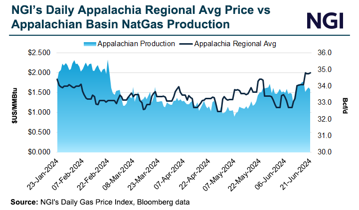 NGI-Daily-Appalachia-Regional-Avg-Price-vs-Appalachian-Basin-NatGas-Production-20240621-v2