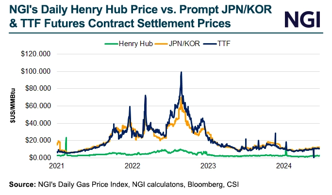 NGI-Daily-Henry-Hub-Price-vs-Prompt-JPN-KOR-and-TTF-Futures-Contract-Settlement-Prices-20240627